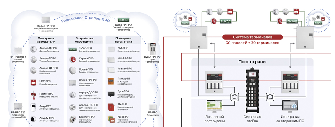 Обслуживание Пожарной сигнализации